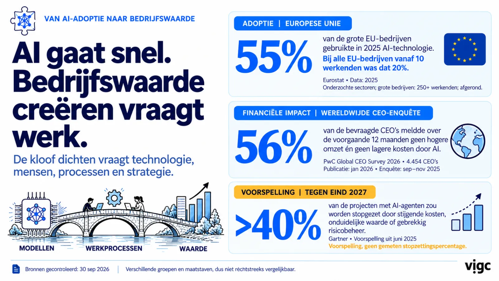 Slide: AI moves fast, creating business value takes work. Three figures: 55 percent of large EU companies use AI (Eurostat), 56 percent of CEOs saw no financial gain (PwC), more than 40 percent of agent projects cancelled by 2027 (Gartner, prediction).