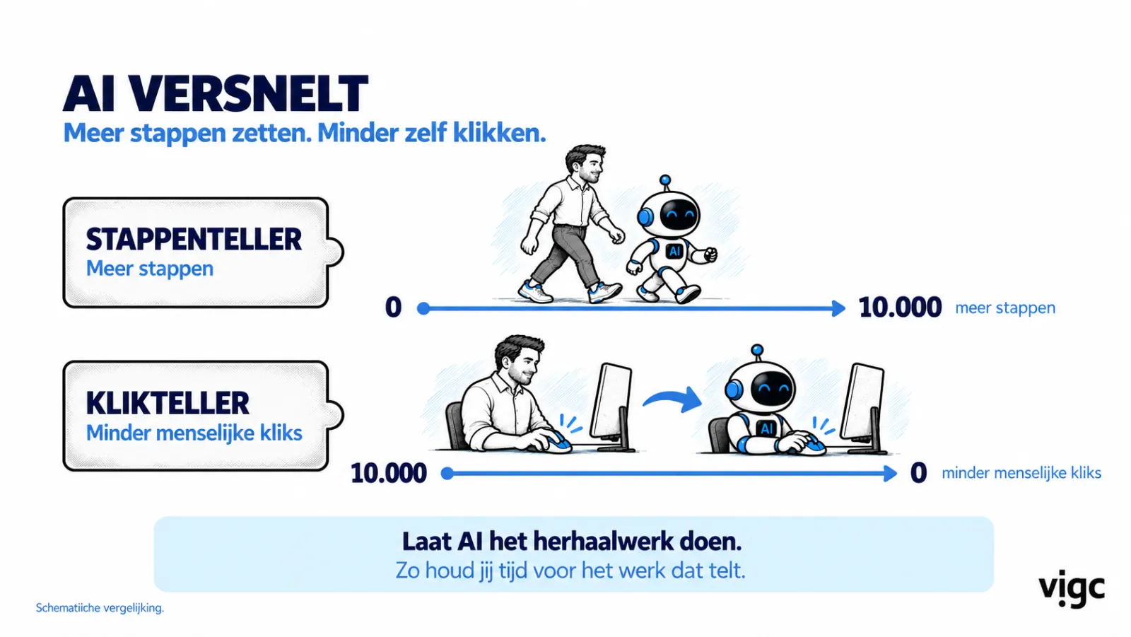 Slide: AI accelerates. Take more steps, click less yourself. A step counter from 0 to 10,000 steps and a click counter from 10,000 to 0 human clicks. At the bottom: let AI do the repetitive work, so you keep time for the work that counts.