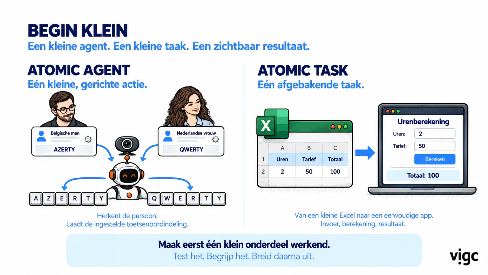 Slide: start small. On the left an atomic agent that recognises a person and loads the right keyboard layout, AZERTY or QWERTY. On the right an atomic task: from a small Excel file with hours and rate to a simple app that calculates the total.