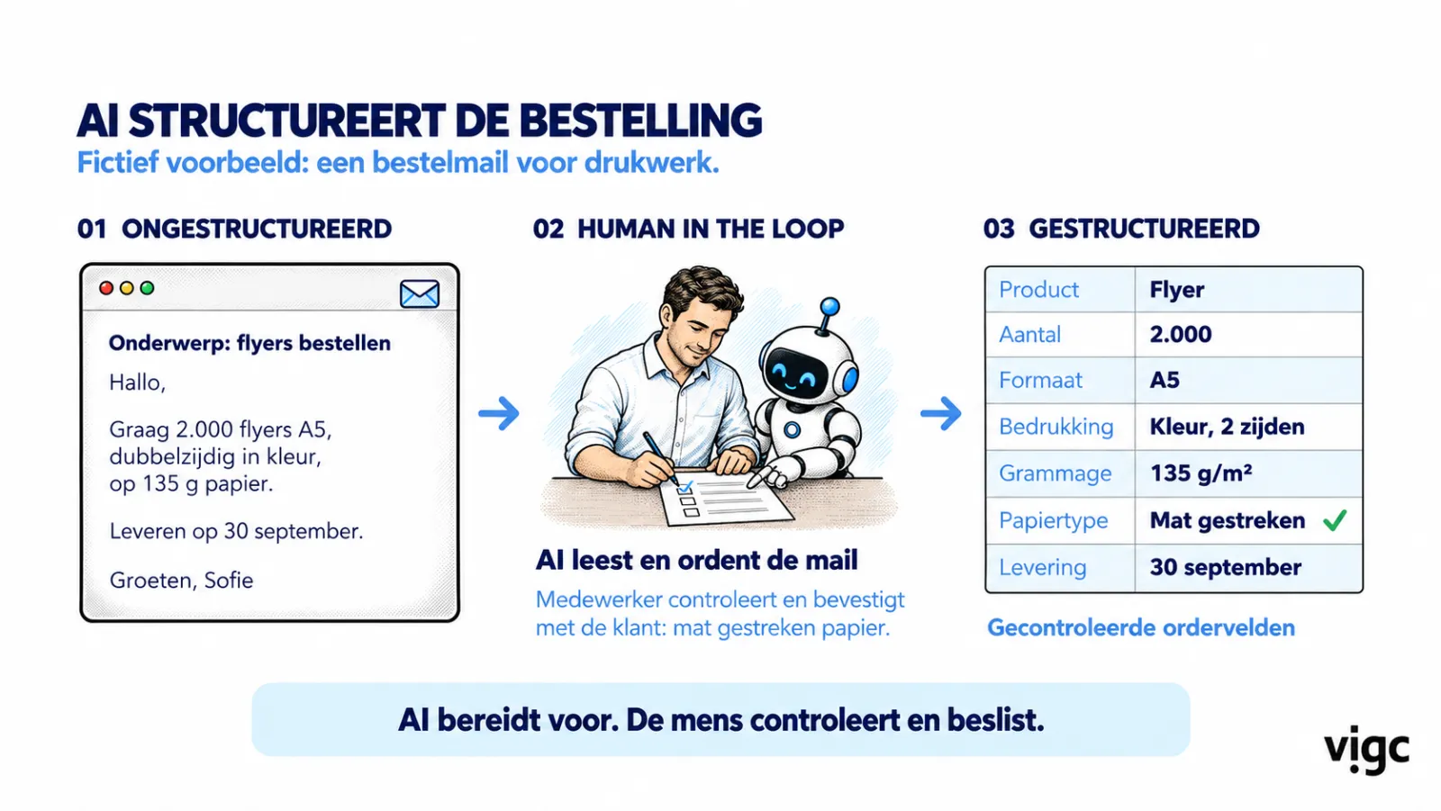 Slide: AI structures the order, fictional example. An unstructured email for 2,000 A5 flyers is organised by AI. An employee checks and confirms with the customer that it is matt coated paper. Result: verified order fields.