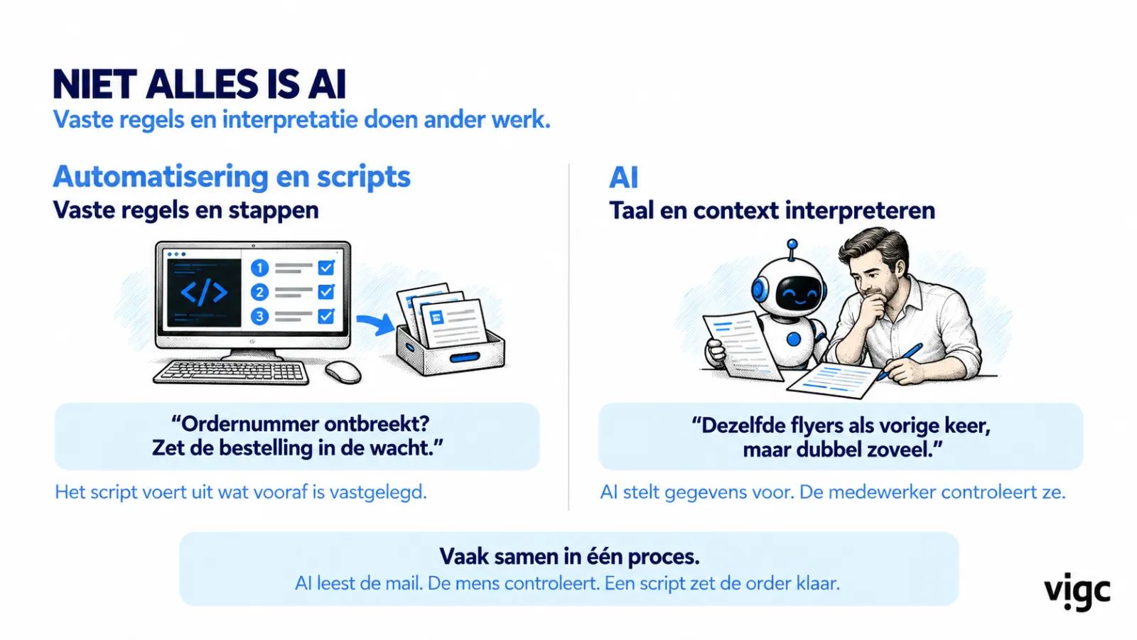 Slide: not everything is AI. On the left automation and scripts with fixed rules, on the right AI that interprets language and context. At the bottom: often together in one process. AI reads the email, a human checks, a script prepares the order.