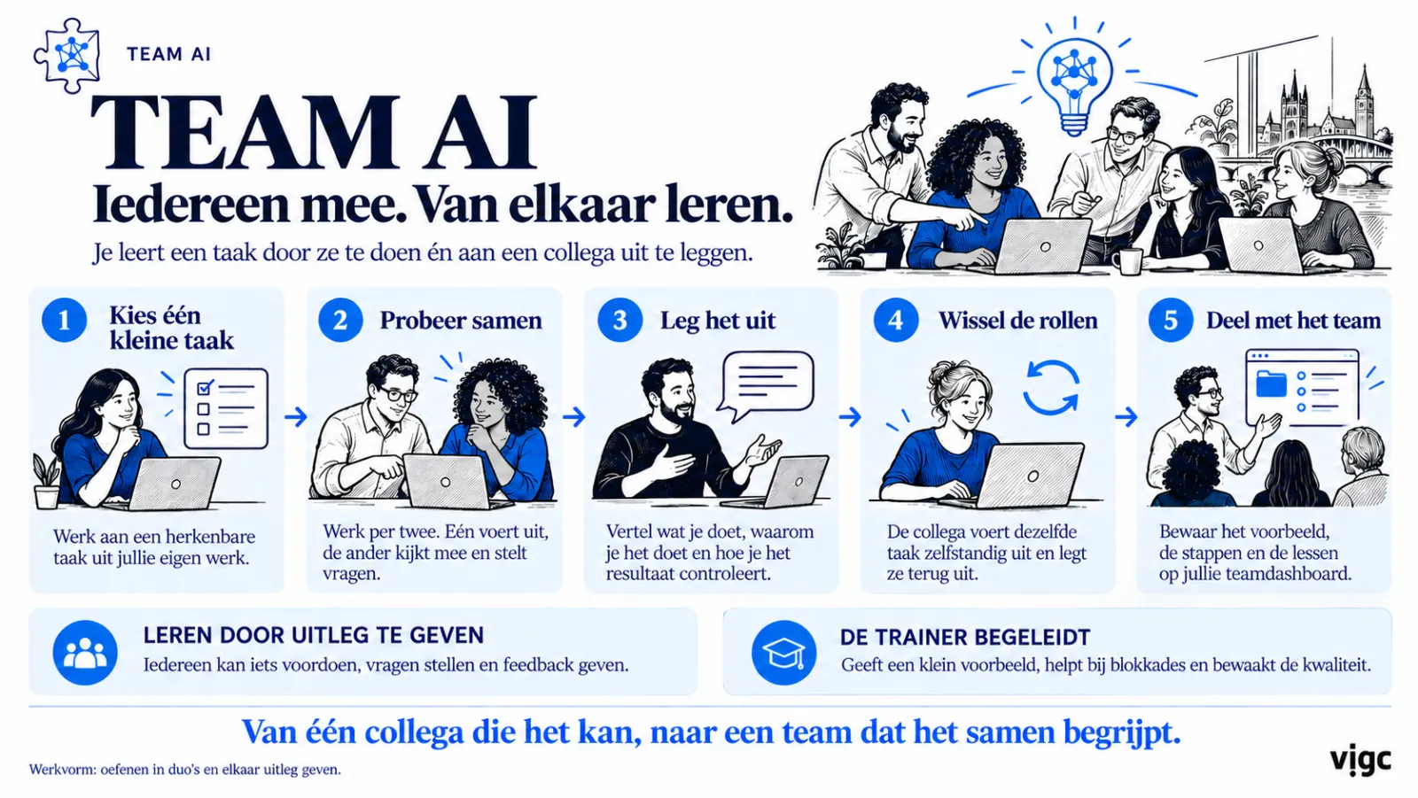 Slide: team AI, everyone on board, learning from each other. Five steps: pick a small task, try it together, explain it, swap roles, share with the team. At the bottom: from one colleague who can do it to a team that understands it together.