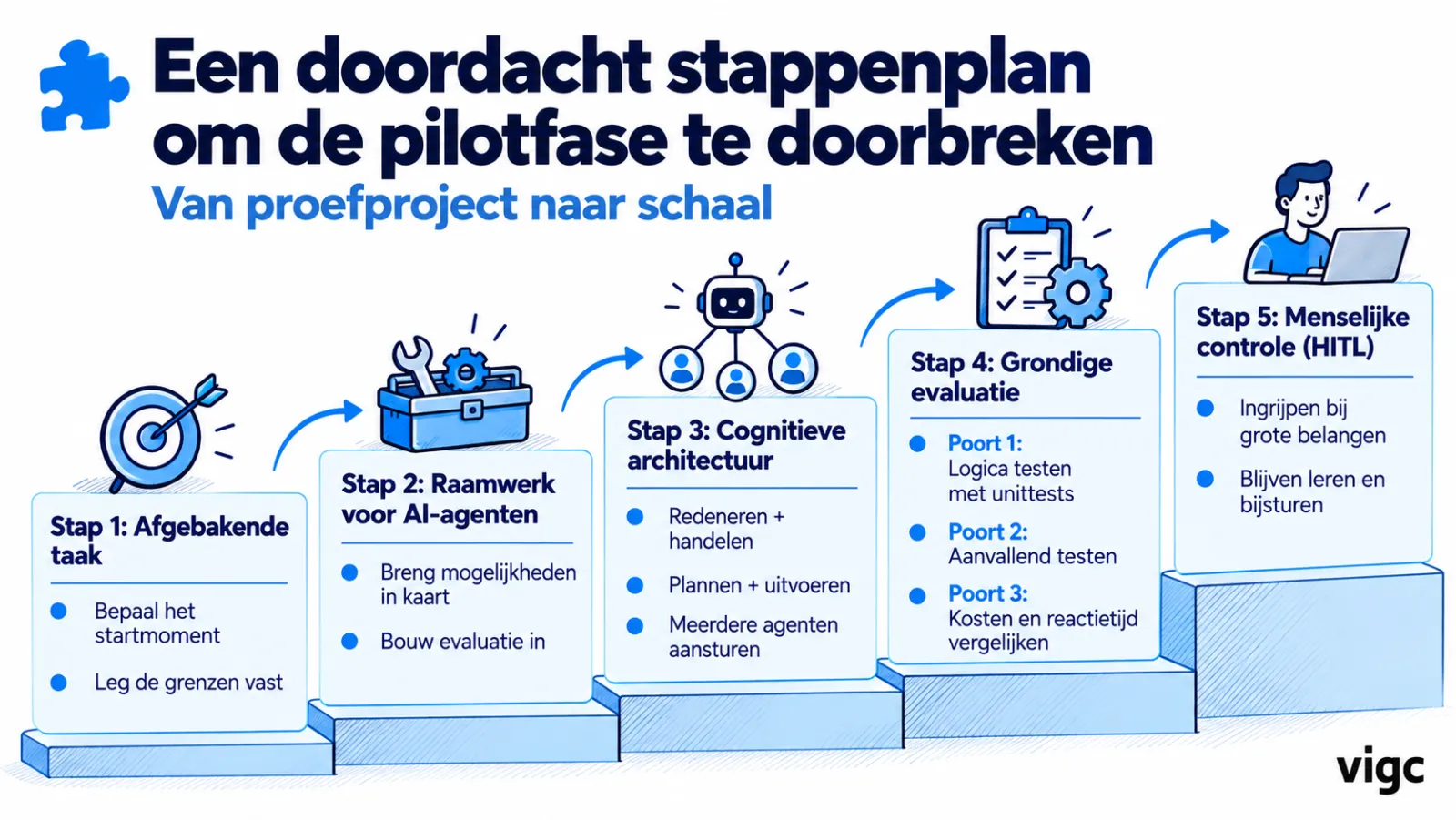 Slide: a well-considered step-by-step plan to break through the pilot phase, from pilot project to scale. A staircase with five steps: well-defined task, framework for AI agents, cognitive architecture, thorough evaluation with three gates and human oversight.