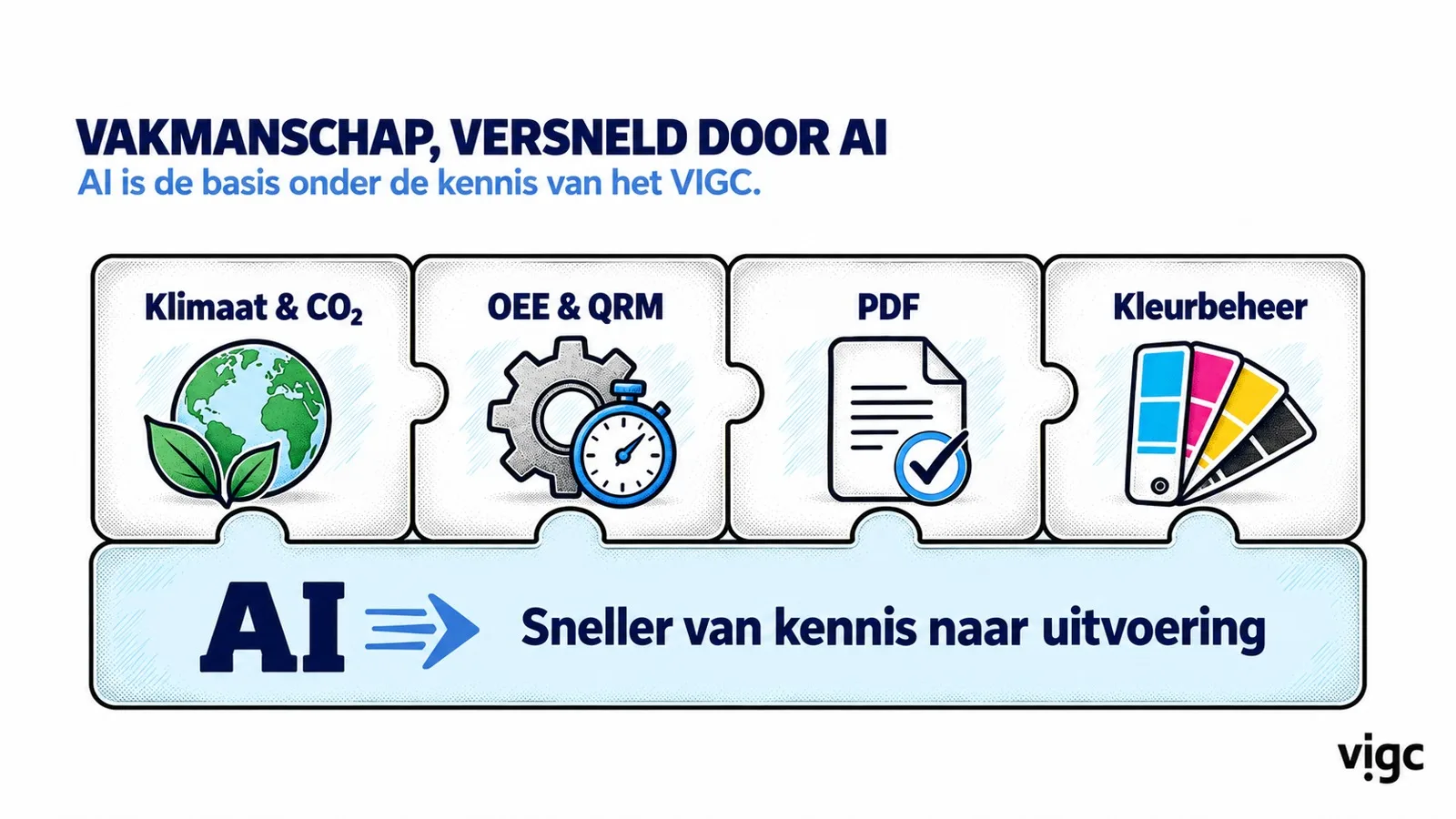 Schema: de vakkennis van VIGC (klimaat en CO2, OEE en QRM, PDF, kleurbeheer) als puzzelstukken op een basis van AI, met de tekst sneller van kennis naar uitvoering