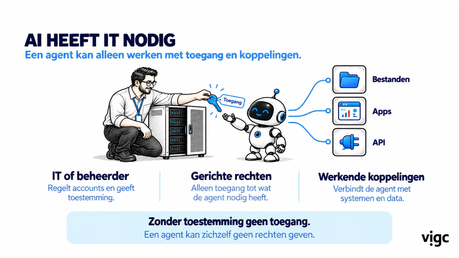 Slide: AI heeft IT nodig. Een beheerder geeft een robot een sleutel met het woord toegang. De robot is verbonden met bestanden, apps en een API. Onderaan: zonder toestemming geen toegang, een agent kan zichzelf geen rechten geven.