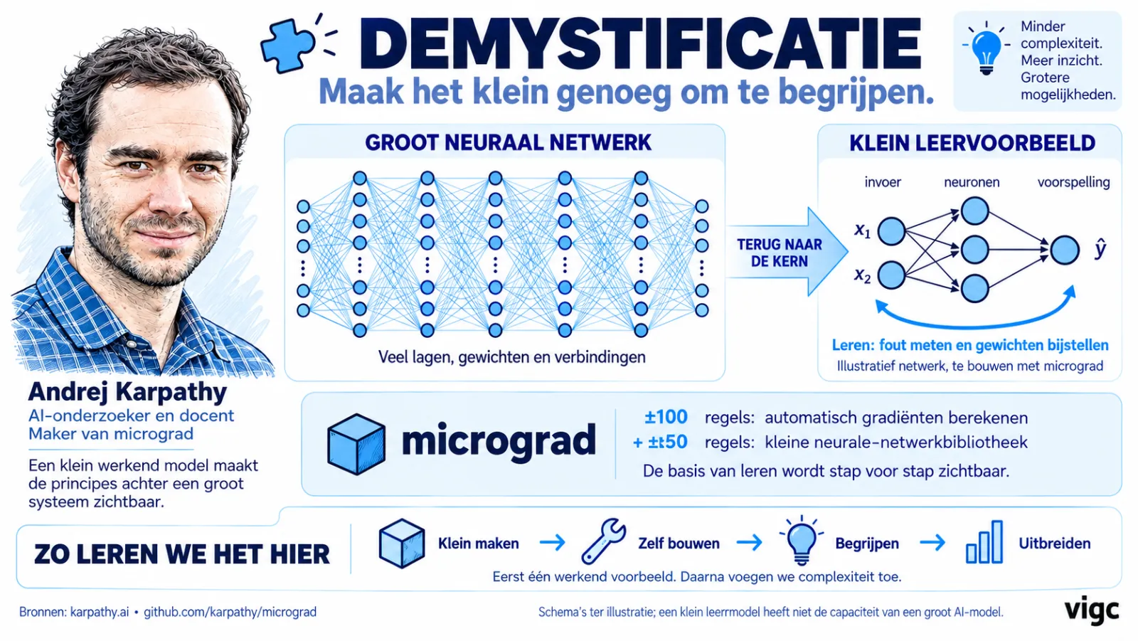 Slide: demystificatie, maak het klein genoeg om te begrijpen. Andrej Karpathy en micrograd: een groot neuraal netwerk teruggebracht tot een klein leervoorbeeld van ongeveer honderdvijftig regels code. Zo leren we: klein maken, zelf bouwen, begrijpen, uitbreiden.