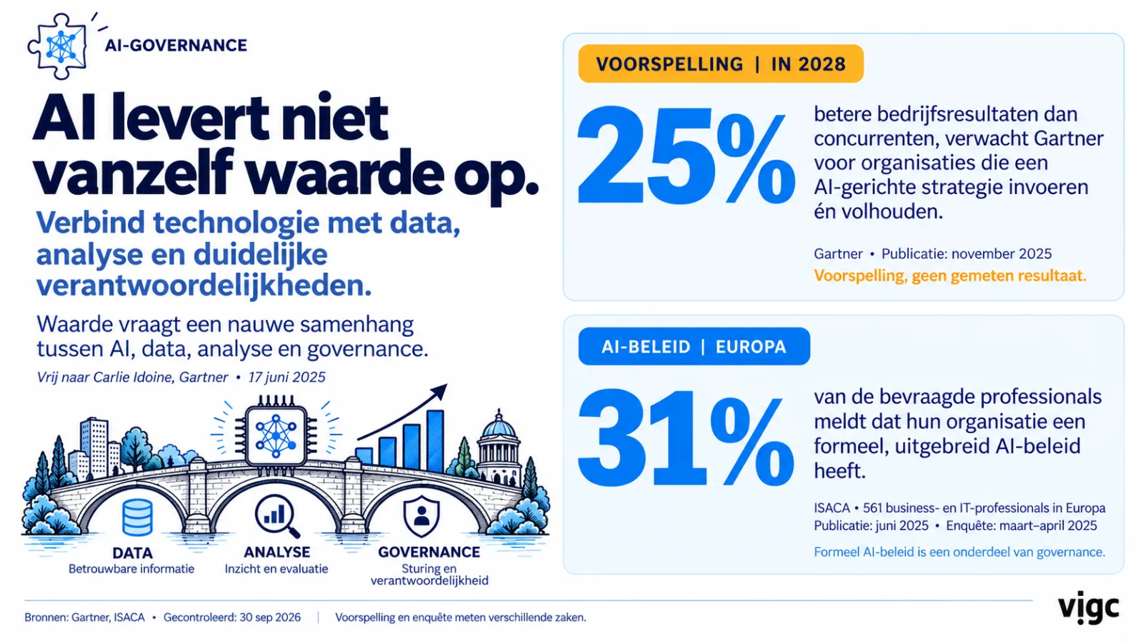 Slide: AI levert niet vanzelf waarde op. Een brug van data via analyse naar governance. Rechts twee cijfers: 25 procent betere bedrijfsresultaten in 2028 (Gartner, voorspelling) en 31 procent met een formeel AI-beleid (ISACA).