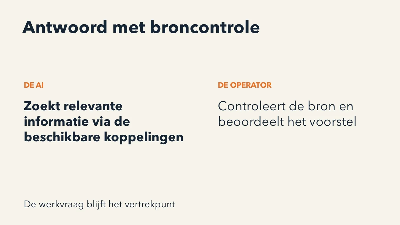 Slide: antwoord met broncontrole. De AI zoekt relevante informatie via de beschikbare koppelingen. De operator controleert de bron en beoordeelt het voorstel.