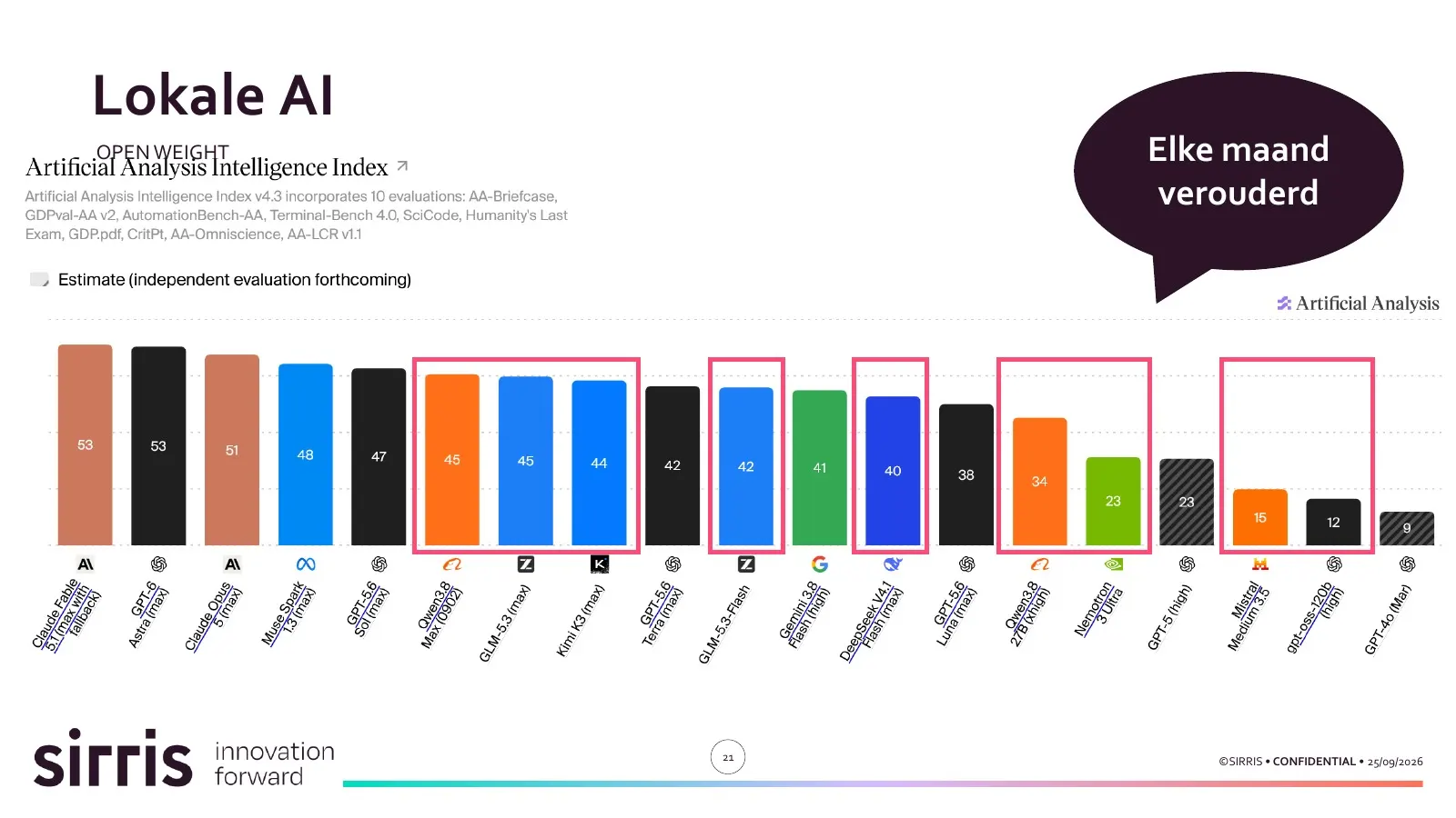 Slide van Sirris: rangorde van AI-modellen met de opmerking dat ze elke maand veroudert